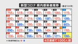 新型コロナ 1月14日は1066人の感染確認 高齢男女5人死亡 山梨 | 山梨のニュース | UTYテレビ山梨