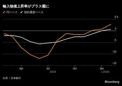 輸入物価は19カ月ぶりの高い伸び、原油高反映の3月はさらに上振れへ| TBS CROSS DIG with Bloomberg