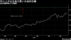 住友生命、30年債金利は最大2.5％まで上昇も－超長期債は控え目| TBS CROSS DIG with Bloomberg
