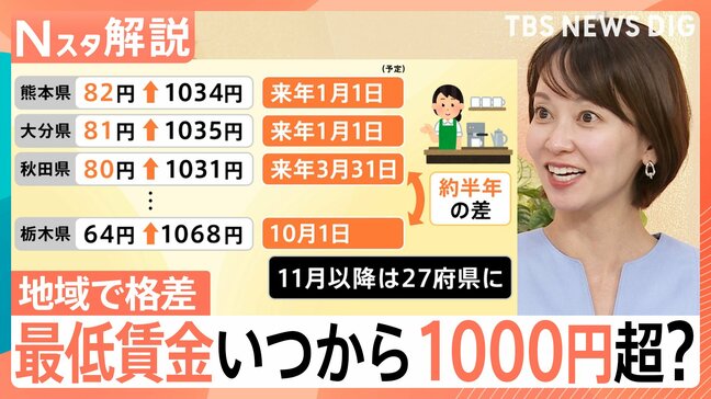 いつ上がる?最低賃金「1000円超」でも地域によって格差 赤字試算のスーパーも…【Nスタ解説】|TBS NEWS DIG