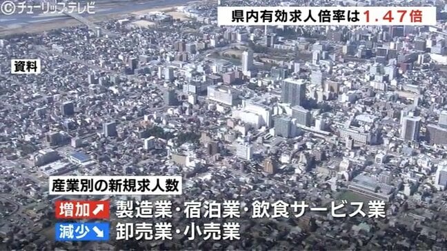 全国で3番目の高さ 富山の12月の雇用情勢は東京、福井に次ぐ有効求人倍率1.47倍|TBS NEWS DIG