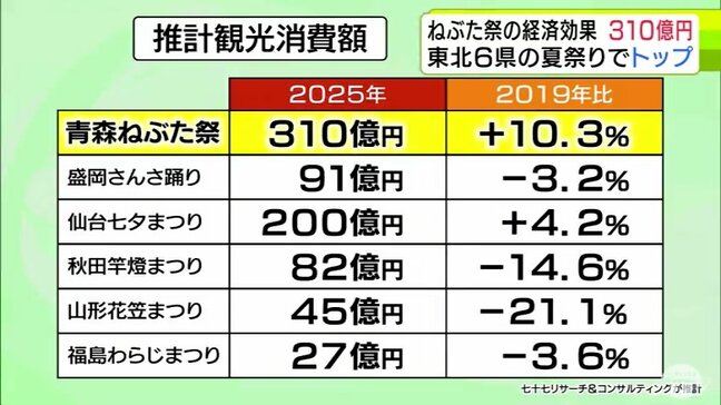 「青森ねぶた祭」経済効果は310億円　東北6県の夏祭りで3年連続トップに！　コロナ禍前と比べると約10%増加　2位には100億円以上の差をつける|TBS NEWS DIG