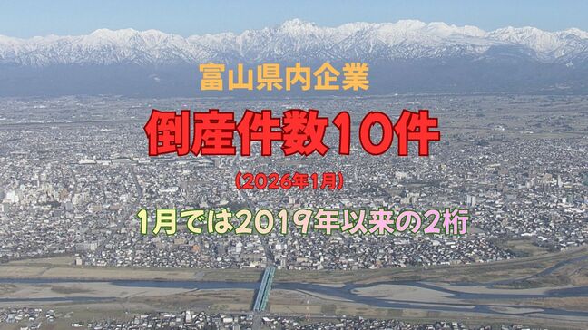 【富山】1月の企業倒産10件、前年比2倍…30年以上の老舗企業に目立つ「販売不振」「破産」　物価高や人手不足が経営に響く　帝国データバンク調べ|TBS NEWS DIG