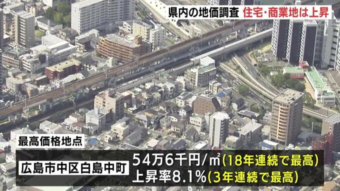 「商業地を中心に上昇率を高めていく」広島県内の基準地価　住宅地は2年連続、商業地は4年連続の上昇　|　RCC NEWS | 広島ニュース | RCC中国放送