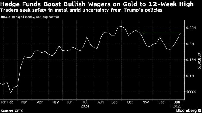 ヘッジファンドが金に強気、ロング10月来の水準－米政策不透明感で