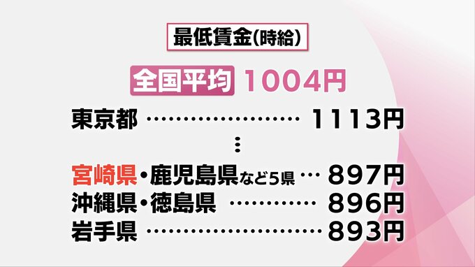 「どんな企業努力があるのかということを試されてる時期ではないか」過去最大上げ幅の宮崎県の最低賃金引き上げ　専門家に聞く|TBS NEWS DIG