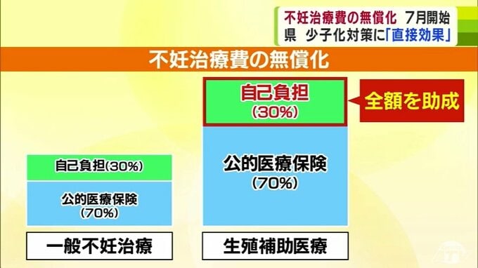 青森県・7月から不妊治療の自己負担額を『全額助成』へ　合計特殊出生率「2以上」を目指して…　青森県が抱える課題の一つ「少子化への対策」　|　青森のニュース│ATV NEWS│青森テレビ