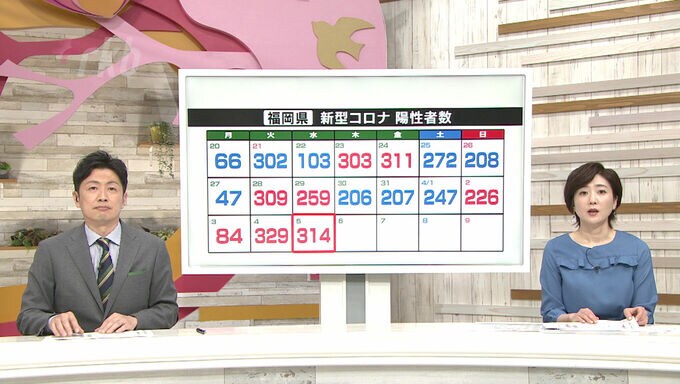 【新型コロナ感染者数：５日発表】福岡は３１４人、佐賀は３４人が陽性　|　福岡のニュース｜RKB NEWS｜RKB毎日放送