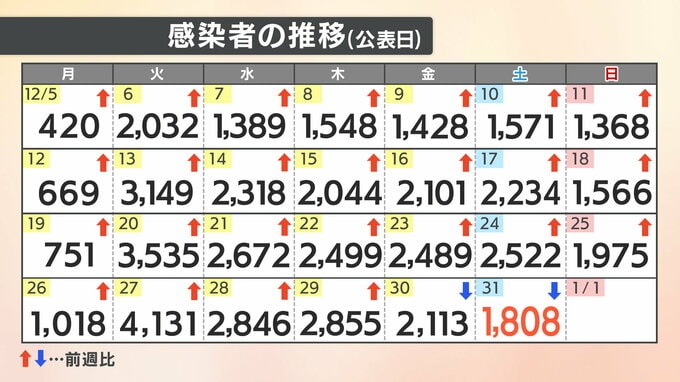 【速報値】新型コロナ 愛媛県内で新たに1808人感染確認　|　愛媛のニュース - Nスタえひめ｜あいテレビは6チャンネル