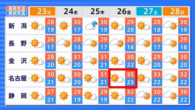 【今週の天気】関東甲信や東海では晴れの1週間に？ 26日(金)は名古屋で猛暑日予想も…　25～26日頃は北陸で雨か【3時間ごとの雨のシミュレーション・21日午後8時更新】　|　新潟のニュース・天気｜BSN NEWS｜BSN新潟放送