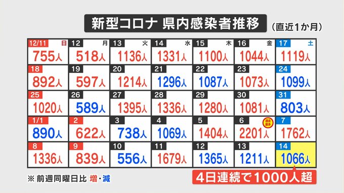 新型コロナ　1月14日は1066人の感染確認　高齢男女5人死亡　山梨　|　山梨のニュース | ＵＴＹテレビ山梨