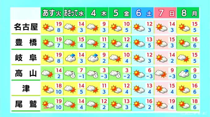 予想最高気温は名古屋･豊橋で19℃ あさって夜から冬本番の寒さに 雪の降る所も 愛知･岐阜･三重の天気予報（12/1 昼）|TBS NEWS DIG