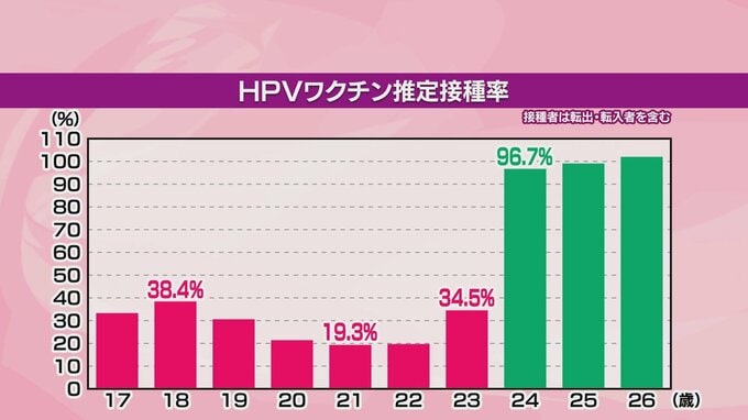 「副作用より打つだけで『がん』にならないなら、そっちのほうがいい」唯一ワクチンで予防できる『子宮頸がん』　しかし「HPVワクチン」接種率は20歳が推定2割と低迷…　その背景とは？　|　青森のニュース│ATV NEWS│青森テレビ