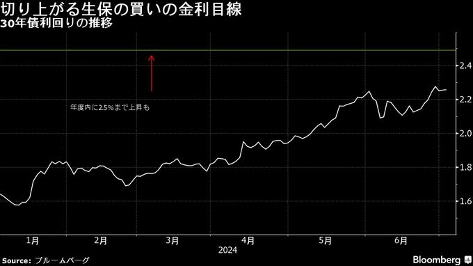 住友生命、30年債金利は最大2.5％まで上昇も－超長期債は控え目
