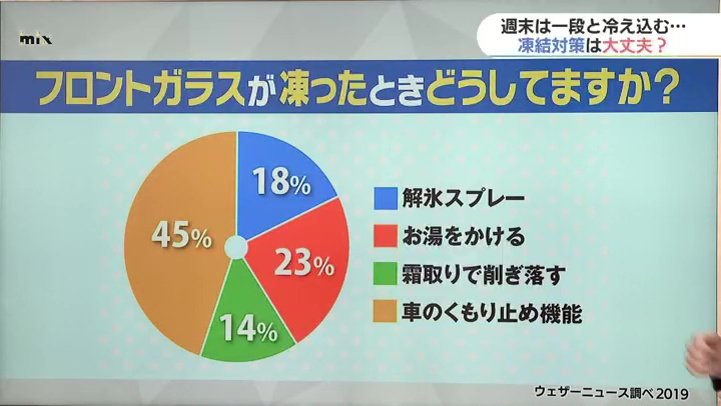 フロントガラスが凍った お湯 は絶対ｎｇ タオルや毛布でできる凍結対策 Tbs News Dig 1ページ