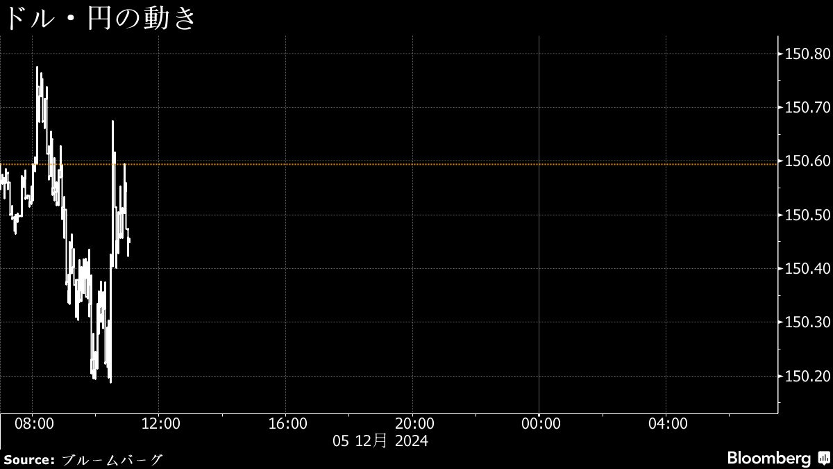 円は対ドル150円台半ば、利上げ観測後退一服－中村委員発言で下落も | TBS CROSS DIG with Bloomberg