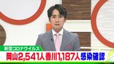 18日の新型コロナ 岡山県で2541人、香川県で1187人が新たに感染|TBS NEWS DIG