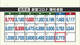 新型コロナ陽性者　福岡２７７３人　佐賀４３７人　|　福岡のニュース｜RKB NEWS｜RKB毎日放送