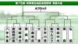 秋季高校野球青森県大会のカード決定！センバツ甲子園の重要な参考材料になる東北大会出場をかけた戦い始まる|TBS NEWS DIG