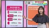「母の日のプレゼント費用」全国ランキング1位は?「父の日」とも比べてみた|TBS NEWS DIG
