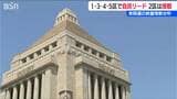 ◆終盤情勢◆ 2区は接戦 1･3･4･5区では自民リード【衆議院選挙 2026】新潟県内|TBS NEWS DIG