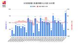 【長崎】859人が新型コロナ陽性 死者2人 800人超の発表は9月21日(1,008人)以来62日ぶり | 長崎のニュース | 天気 | NBC長崎放送