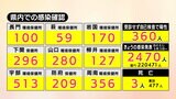 【速報】新型コロナ 山口県内で2470人感染確認・3人死亡 111日ぶりの2000人台に(20日)|TBS NEWS DIG
