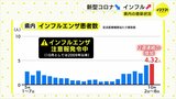 インフルエンザが2週連続で増加　10月としては2009年以来の「注意報」発令中　広島　|　RCC NEWS | 広島ニュース | RCC中国放送