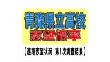 青森県立高校 志望倍率 青森1.27倍、弘前1.27倍、八戸1.05倍など… 全日制志望倍率0.94倍【全校掲載・学校別倍率一覧】 進路志望状況第1次調査結果 | 青森のニュース│ATV NEWS│青森テレビ