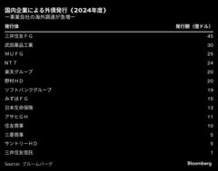 日本企業の外債発行が過去最高、三井住友ＦＧは7300億円調達| TBS CROSS DIG with Bloomberg