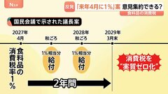 食料品の消費税「来年4月に1％」案　減税終了の2029年に「8％への大増税」で野党反発 意見集約できるか不透明に| TBS CROSS DIG with Bloomberg