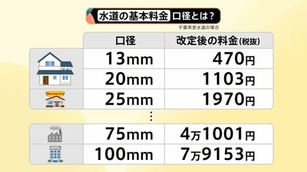 千葉で水道料金18.6％値上げへ お知らせ「見たくなくて捨てた」 水道代