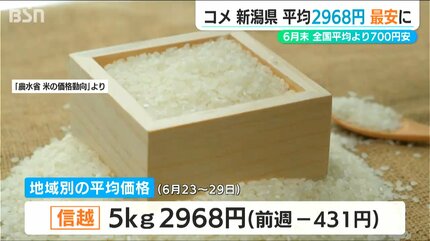 コメ価格「新潟・長野が5キロ2968円」で全国最安値 唯一3000円割り込み