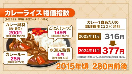 カレー1皿作るのに377円…10年前より100円増「カレーライス物価指数」8