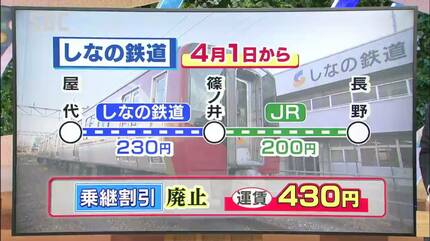 しなの鉄道が4月から一部区間で運賃値上げ…いま「なぜ」値上げ？信州の