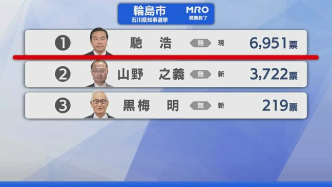 【選挙速報】石川県知事選挙 輪島市の開票状況（開票終了）|TBS NEWS DIG
