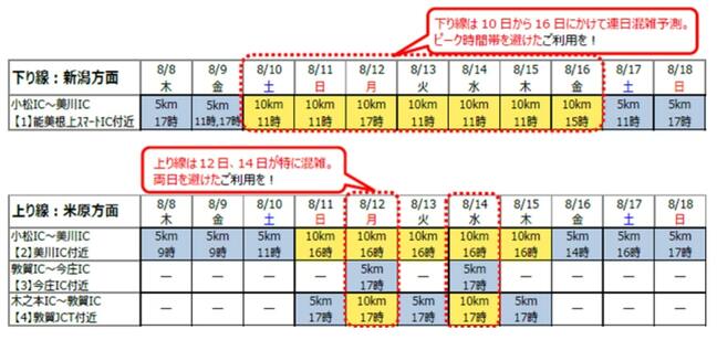 【お盆の交通渋滞】北陸道は敦賀ＪＣＴ付近（米原方面上り）、小松IC－美川IC（上下）で最大10Ｋｍの渋滞を予測　|TBS NEWS DIG