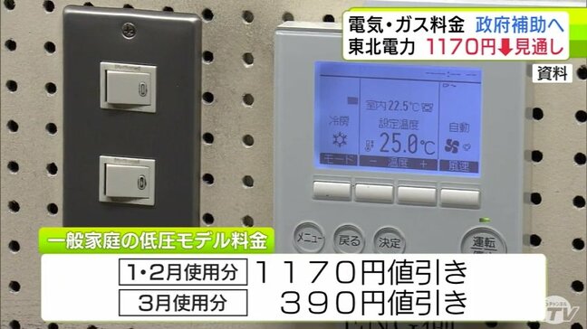 東北電力1・2月の電気使用分は一般的な家庭モデルで1170円値引きとなる見通し 3月は390円値引き　国による電気・ガス料金の補助金受け|TBS NEWS DIG