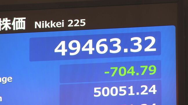 日経平均株価 一時700円以上下落し節目の5万円割り込む ニューヨーク市場の下落受け幅広い銘柄に売り注文|TBS NEWS DIG