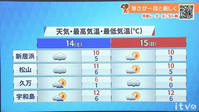 週末の天気 寒さ一段と厳しく 山沿い中心に雪の所も|TBS NEWS DIG