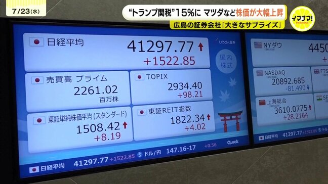 ”トランプ関税”15%でマツダなど株価大幅上昇 広島の証券会社「大きなサプライズ」|TBS NEWS DIG