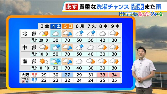【近畿の天気】3日（金）は貴重な洗濯物の外干しチャンス！日中はにわか雨の可能性もなさそう　日ざしは暑く|TBS NEWS DIG
