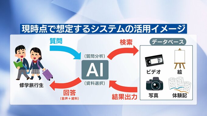 ＡＩを活用した新たな被爆伝承システム　構築に向け大学と共同研究を開始　広島市|TBS NEWS DIG