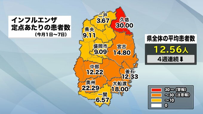 岩手県内インフルエンザ患者4週連続減　新型コロナは3週連続増|TBS NEWS DIG