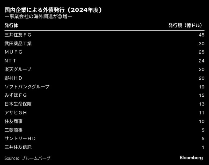日本企業の外債発行が過去最高、三井住友ＦＧは7300億円調達
