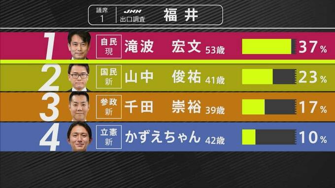 【参議院選挙速報】福井県選挙区 自民・滝波宏文氏が国民・山中俊祐氏らをリード　|　石川県のニュース｜MRO北陸放送