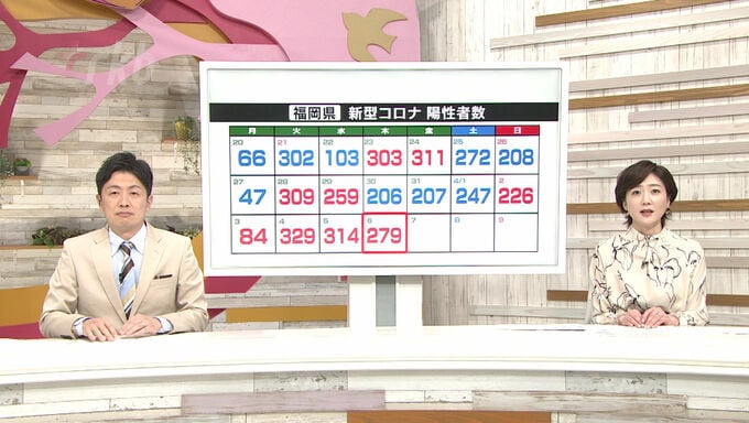【新型コロナ感染者数：６日発表】福岡は２７９人、佐賀は４７人が陽性　|　福岡のニュース｜RKB NEWS｜RKB毎日放送