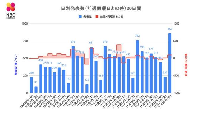 【長崎】859人が新型コロナ陽性 死者2人　800人超の発表は9月21日（1,008人）以来62日ぶり　|　長崎のニュース | 天気 | NBC長崎放送