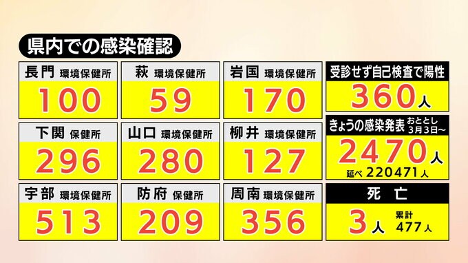 【速報】新型コロナ　山口県内で2470人感染確認・3人死亡　111日ぶりの2000人台に(20日)|TBS NEWS DIG