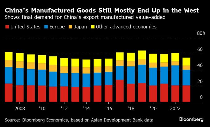 中国、関税巡りトランプ次期政権に報復も－緊張と不確実性高まる恐れ